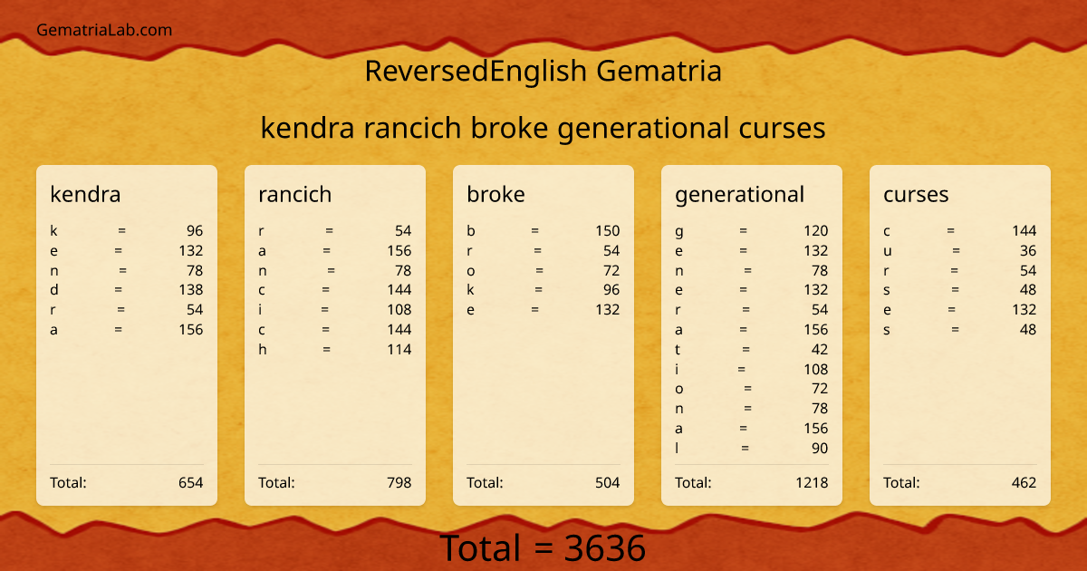 kendra rancich broke generational curses in reversedEnglish Gematria